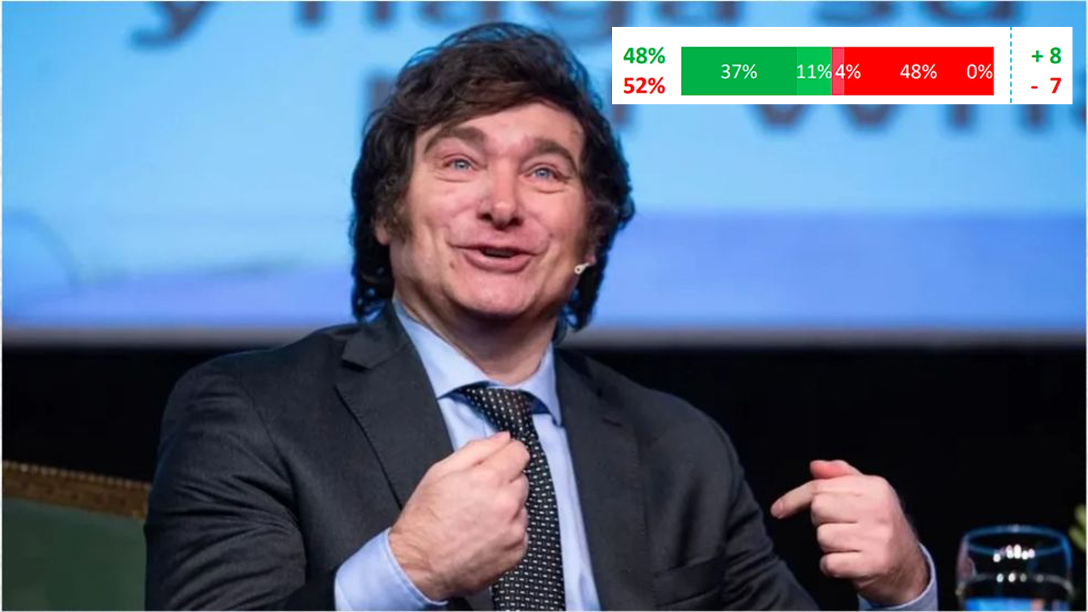 Javier Milei cierra 2025 con una imagen positiva cercana al 50% y ...