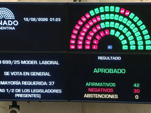 El Senado aprobó en general la reforma laboral: 42 votos a favor y 30 en&nbsp;contra