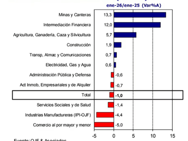 La economía crece en forma de K: quiénes avanzan y quiénes quedan&nbsp;atrás